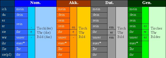 grammatik-possesivartikel2