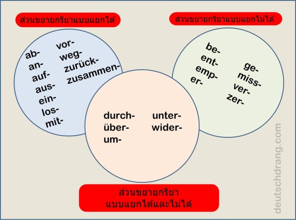 Grammatik trennbare verben