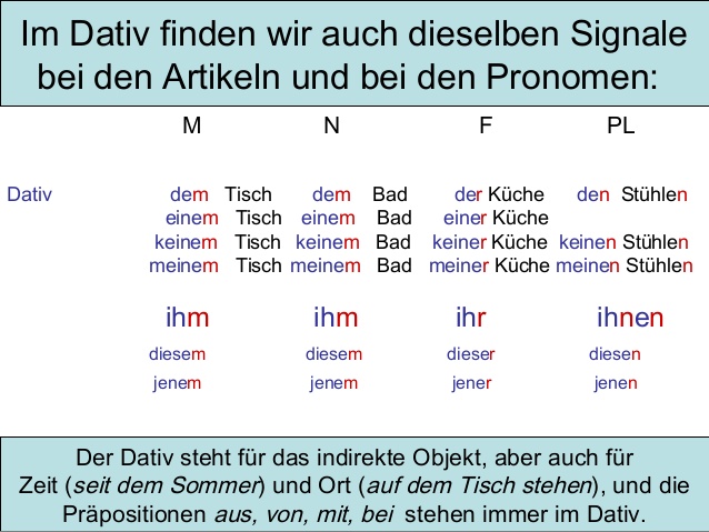 Grammatik deklination dativ